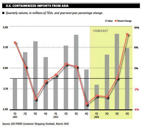 Containerized Imports